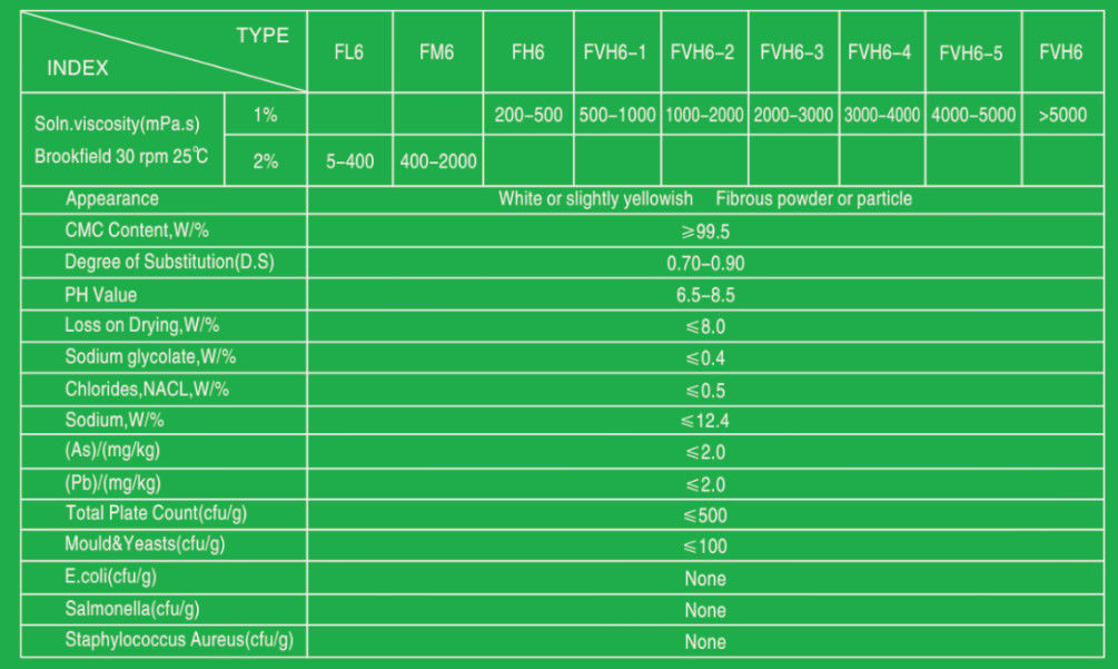 FOOD INGREDIENTS AND ADDITIVES used in different industries as a thickener, stabilizer or filler among other application